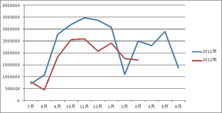 畳表類前年比34.9％減少　